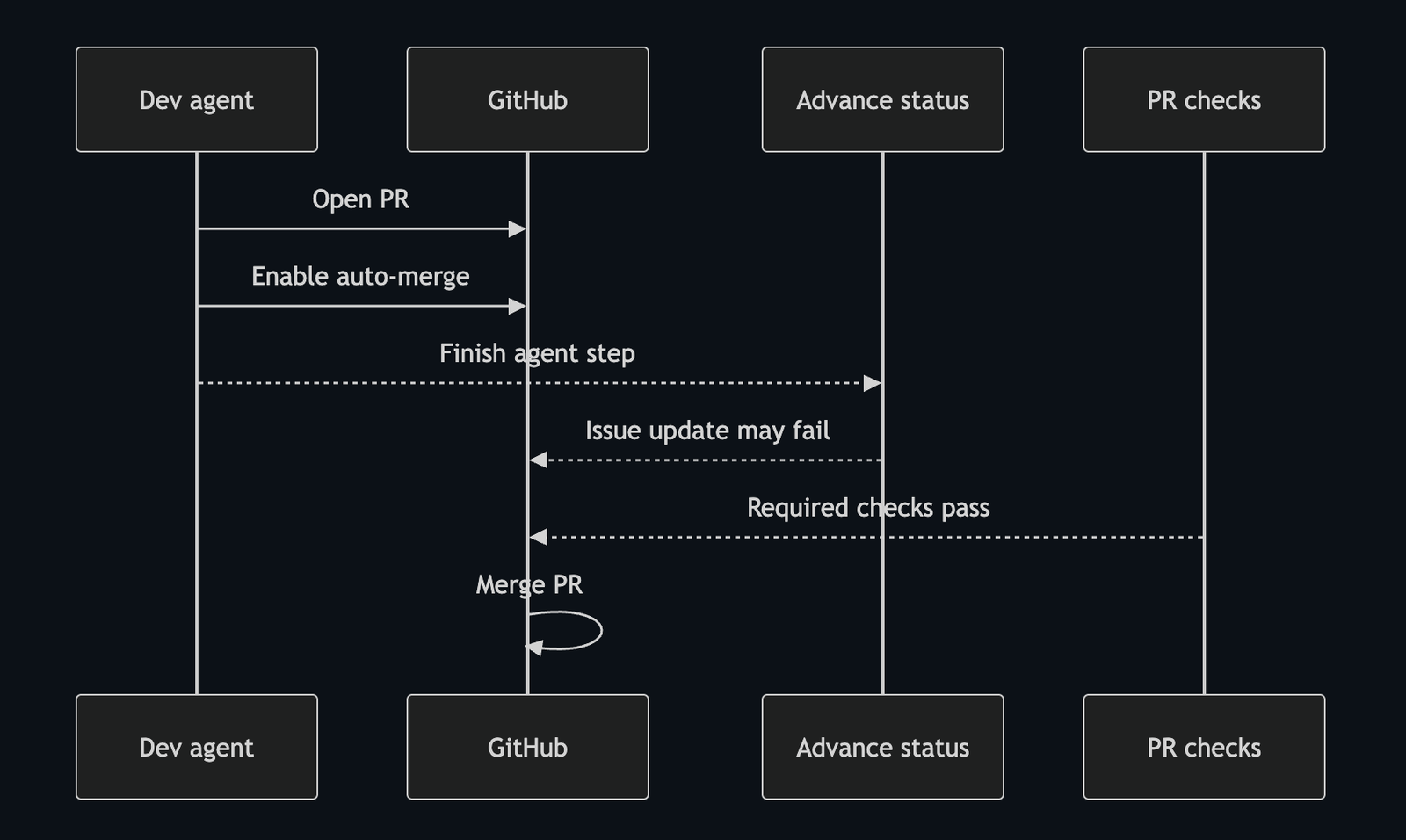 Label In, Production Out: A Claude Code + GitHub Actions Pipeline